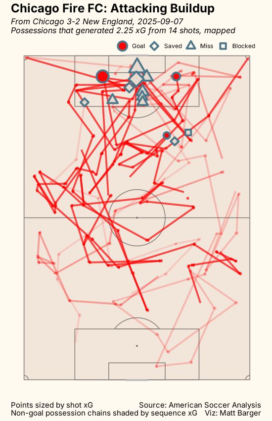 passing xG chart for game