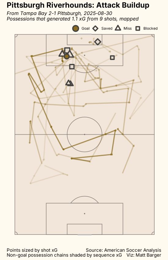passing xG chart for game