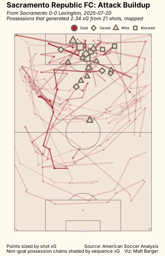 passing xG chart for game