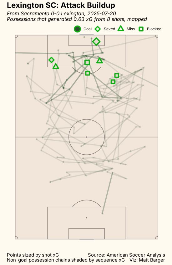 passing xG chart for game