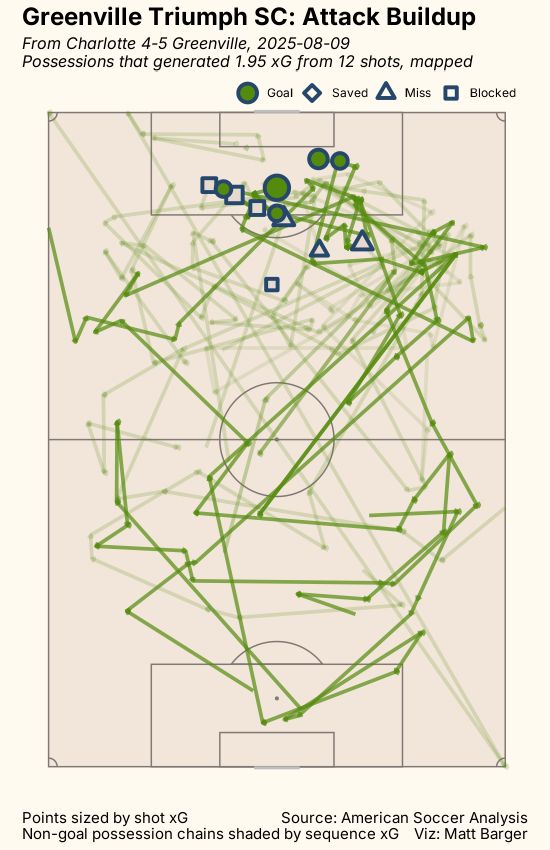passing xG chart for game