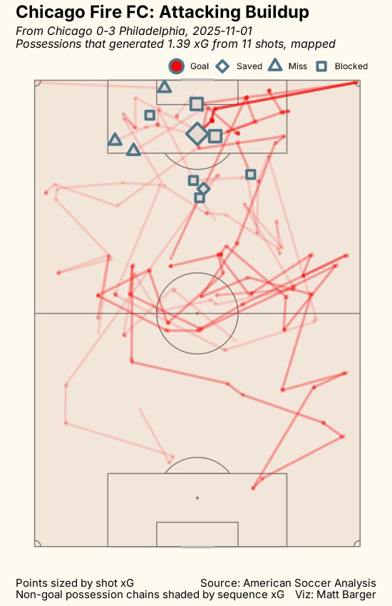 passing xG chart for game