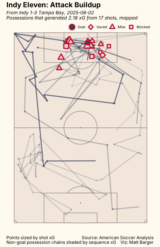 passing xG chart for game