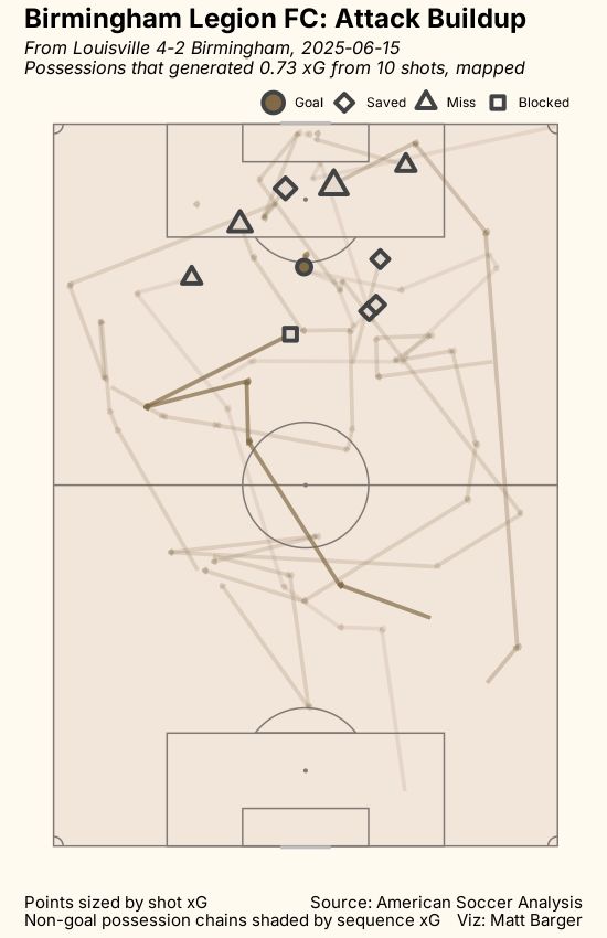 passing xG chart for game