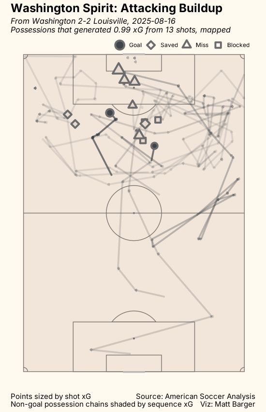 passing xG chart for game