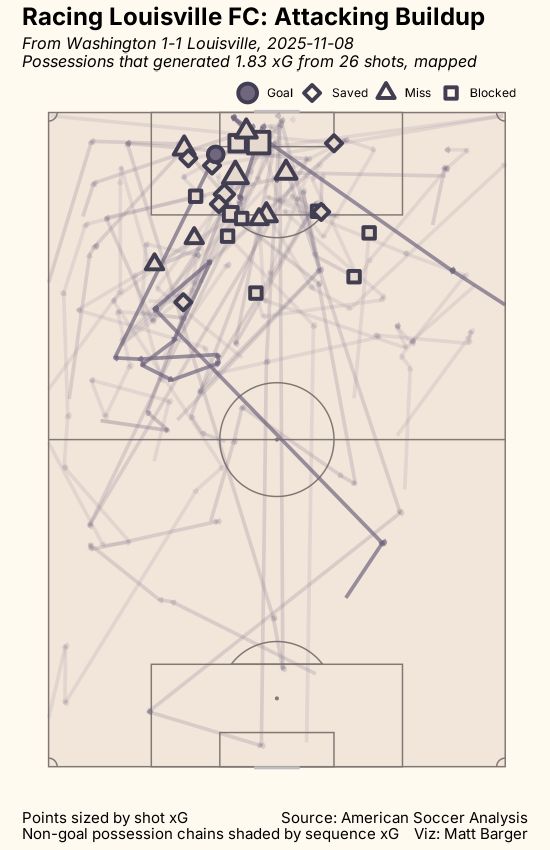 passing xG chart for game