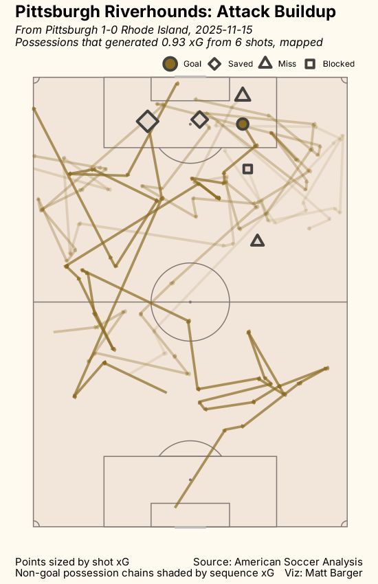 passing xG chart for game
