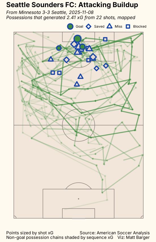 passing xG chart for game