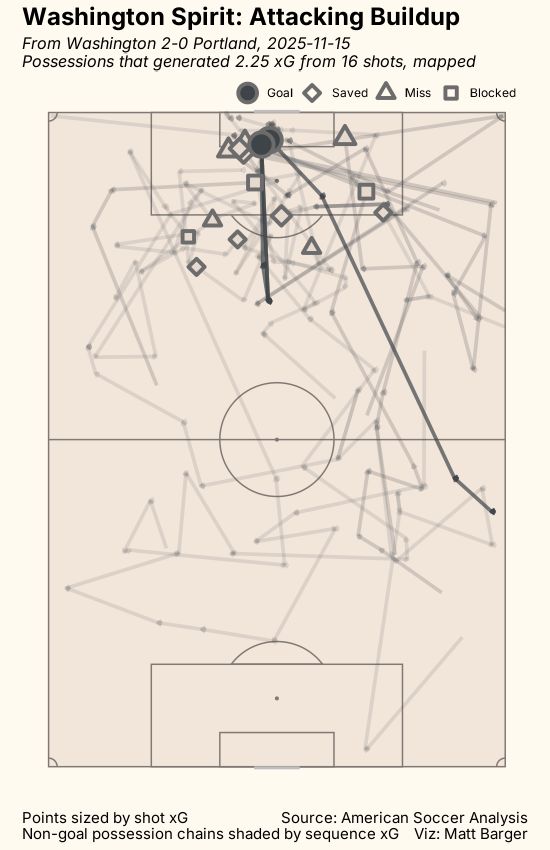 passing xG chart for game