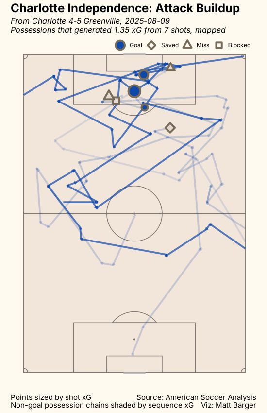 passing xG chart for game