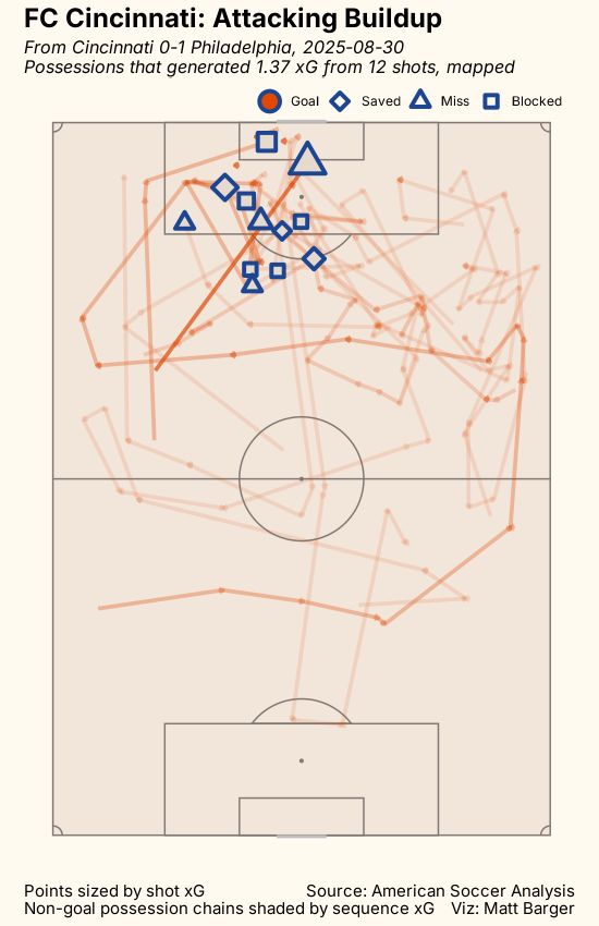 passing xG chart for game