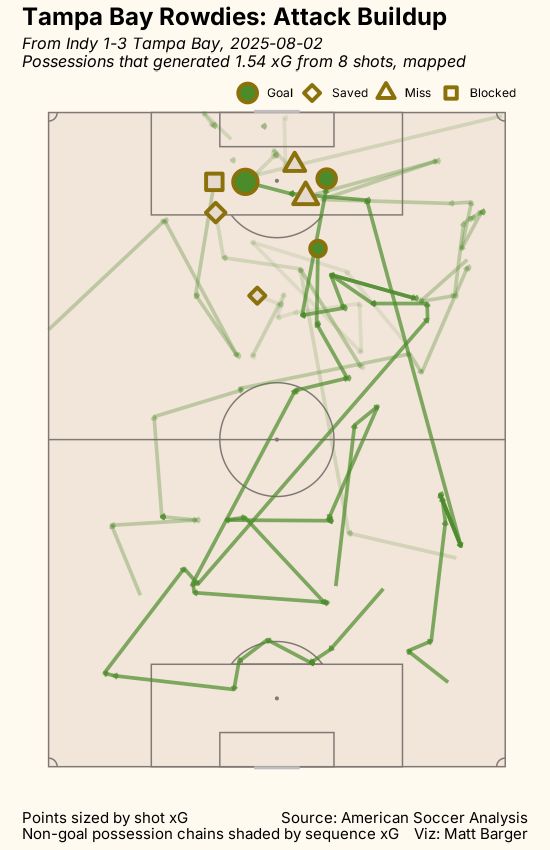 passing xG chart for game