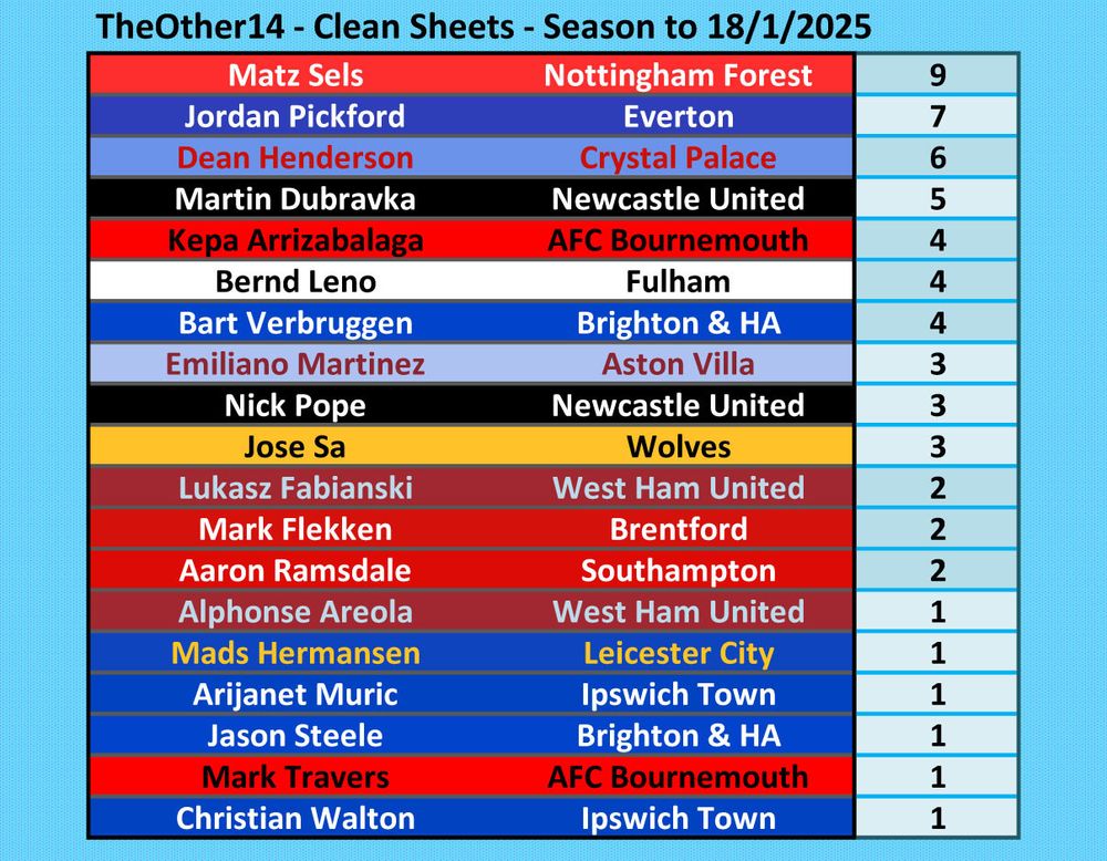 Table showing number of clean sheets in Premier League with Matz Sels at the top.