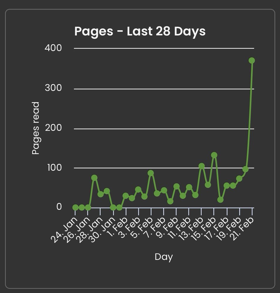 A screenshot of a Storygraph pages read chart, showing 0-50 pages most day, with a 400 page spike on the most recent day.
