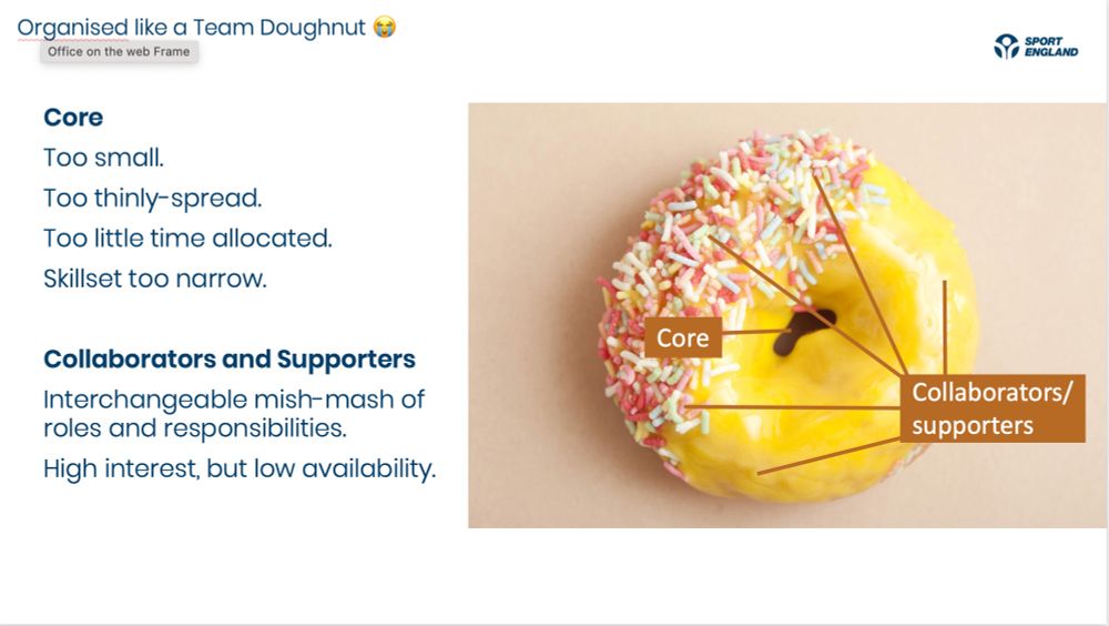 screengrab of the slide we used to make the point that when supporters and collaborators span both roles and there's no core team, the team is doughnut shaped