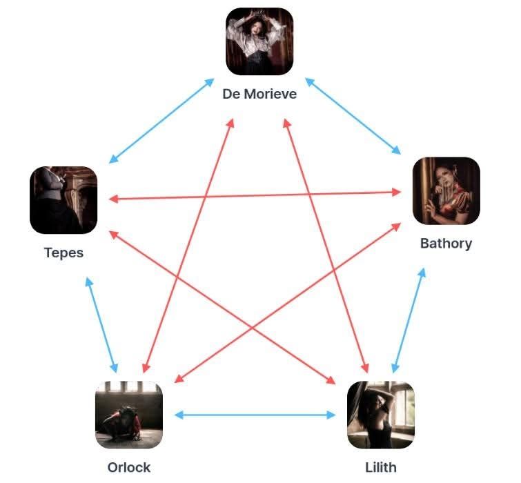 Relationship map of the five factions.