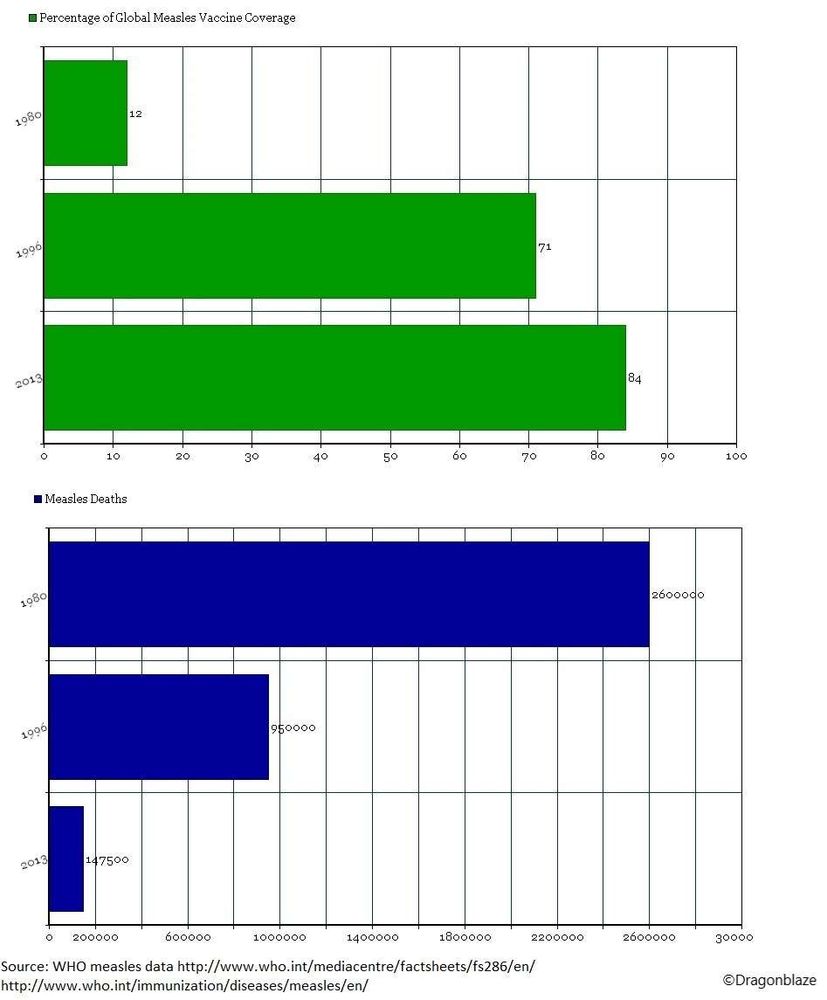 A bar graph showing how the introduction of measles vaccine corresponds with the decline in measles deaths.