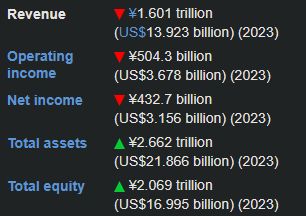 Nintendo's revenue as of 2023