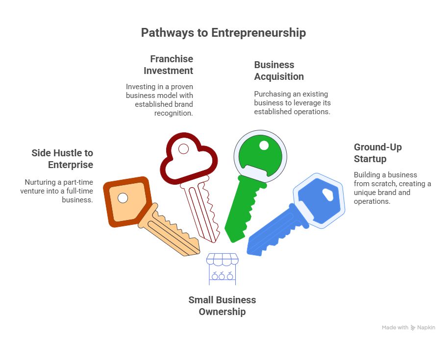 graphic of the many paths to business owner ship