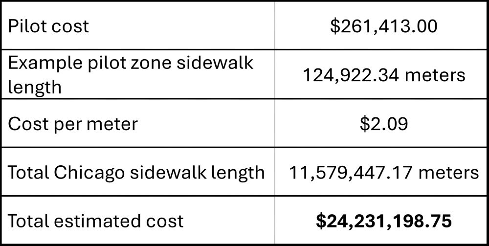 Pilot cost	$261,413.00
Example pilot zone sidewalk length	124,922.34 meters
Cost per meter	$2.09
Total Chicago sidewalk length	11,579,447.17 meters
Total estimated cost	$24,231,198.75