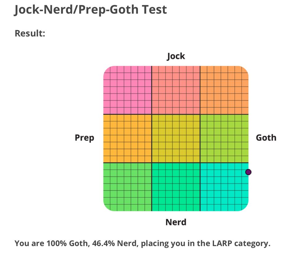 a result from an online test showing that I am 100% goth and 46.4% nerd, which puts me in the LARP category