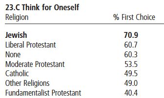 Table 23.C Think for Oneself Jewish 70.9%, Liberal Protestant 60.7%, None 60.3%, Moderate Protestant 53.5%, Catholic 49.5%, Other Religions 49.0%, Fundamentalist Protestant 40.4%