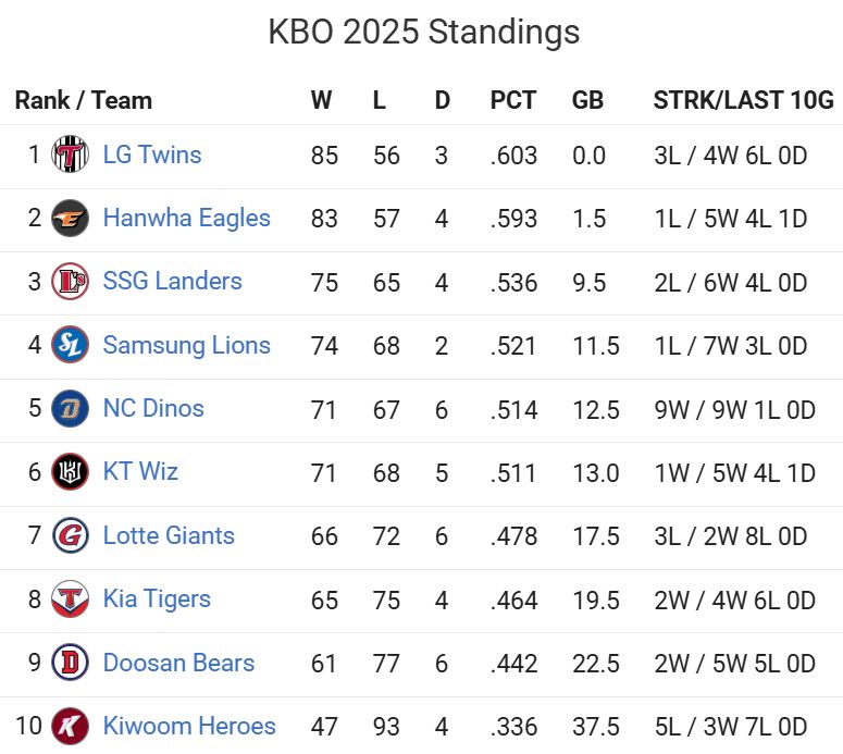 Final KBO 2025 standings. From first place to last place:
LG Twins
Hanwha Eagles
SSG Landers
Samsung Lions
NC Dinos
KT Wiz
Lotte Giants
Kia Tigers
Doosan Bears
Kiwoom Heroes