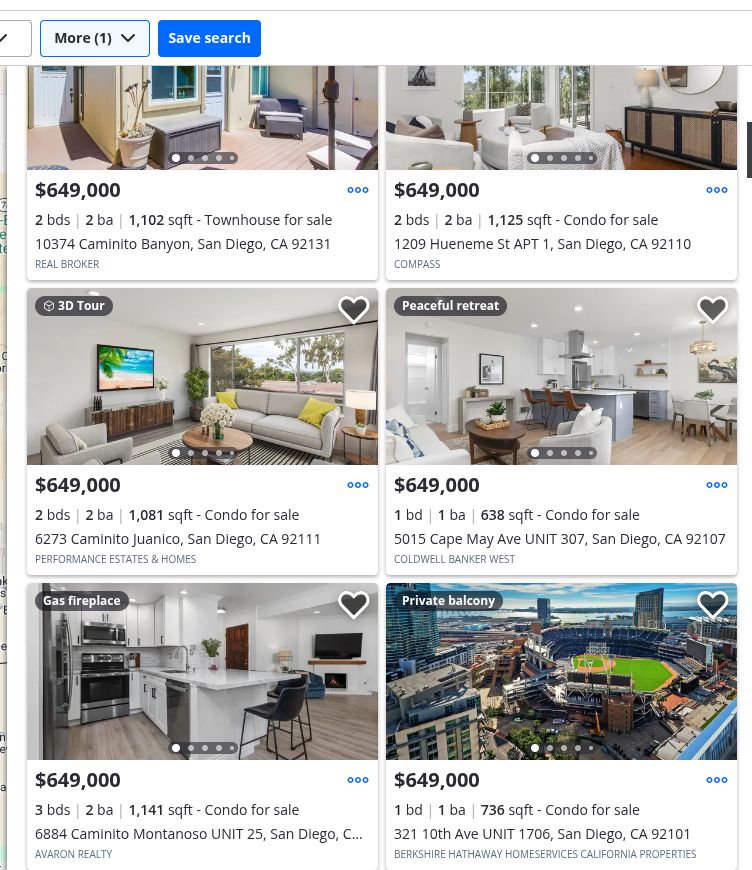 Screenshot of Zillow listings for San Diego California today showing condos for sale for $650,000. The ones in mid-range neighborhoods are over 1000 square feet. The one downtown is 736 square feet, the one by the beach is 638 square feet.