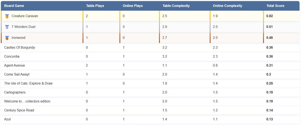 Board Game Rankings December
