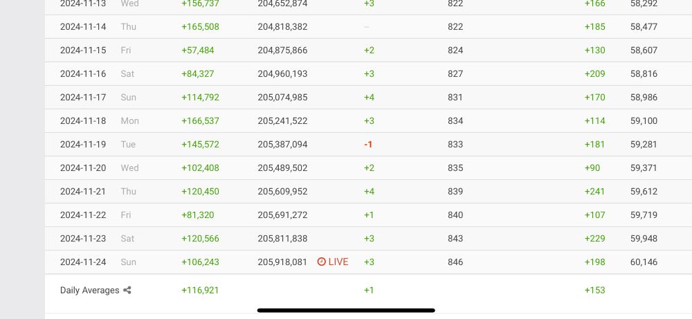 Screenshot taken at 5:52 pm 11/24/24 of what Social Blade has tracked Elon Musk’s twitter usage. 