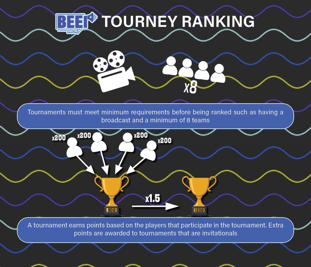 Tournaments must meet minimum requirements before being ranked such as having a broadcast and a minimum of 8 teams.

A tournament earns points base don the players that participate in the tournament. Extra points are awarded to tournaments that are invitationals.