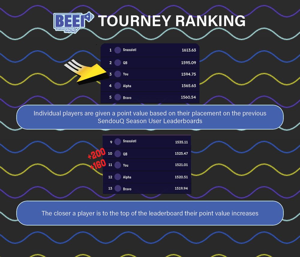 Individual plalyers are given a point value based on their placement on the previoius SendouQ Season User Leaderboards.

The closer a player is the top of the leaderboard their point value increases.