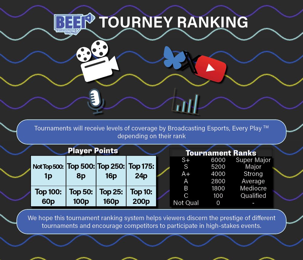 Tournaments will receive levels of coverage by Broadcasting Esports, Every Play TM depending on their rank.

Player Points: Not Top 500 = 1p, Top 500 = 8p, Top 250 = 16p, Top 175 = 24p, Top 100 = 60p, Top 50 = 100p, Top 25 = 160p, Top 10 = 200p

Tournament Ranks: Not Qual = 99-0, C = 100 Qualified, B = 1800 Mediocre, A = 2800 Average, A+ = 4000 Strong, S = 5200 Major, S+ = 6000 Super Major

We hope this tournament ranking system helps viewers discern the prestige of different tournaments and encourage competitors to participate in high-stakes events.