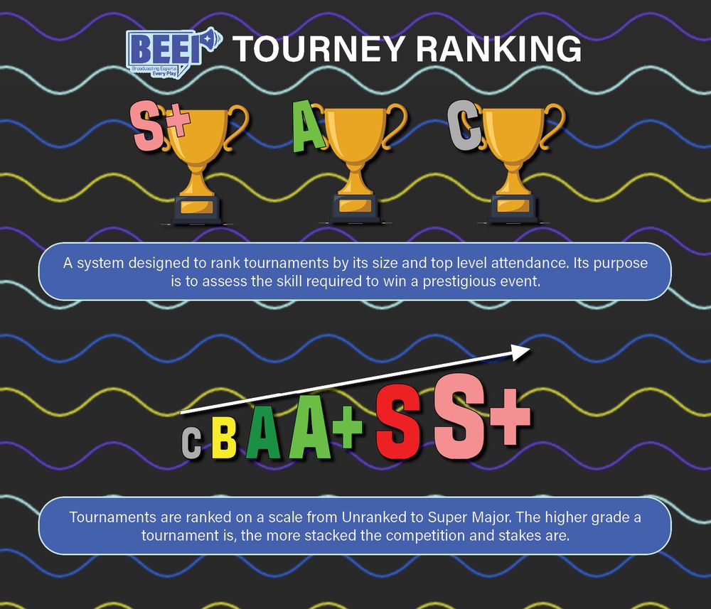 Broadcasting Esports Every Play Tourney Ranking. A system designed to rank tournaments by its size and top level attendance. Its purpose is to assess the skill required to win a prestigious event.

Tournaments are ranked on a scale from Unranked to S+ (Super Major). The higher grade a tournament is, the more stacked the competition and stakes are.