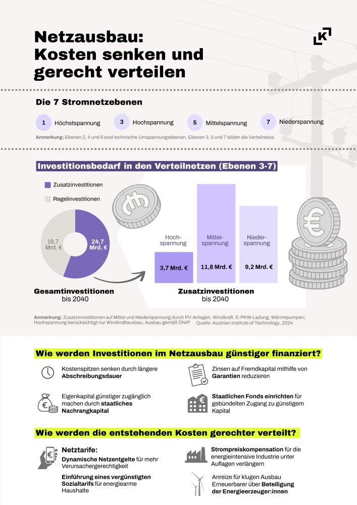 Infografik die zeigt, welche Investitionen für den Netzausbau notwendig sind, wie sie günstig finanziert und die Kosten gerecht verteilt werden können.
