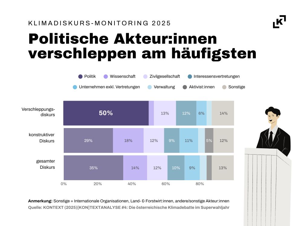 Balkendiagramm mit dem Titel „Klimadiskurs-Monitoring 2025: Politische Akteur:innen verschleppen am häufigsten“. Es zeigt die Verteilung von Aussagen verschiedener gesellschaftlicher Gruppen in drei Diskurskategorien: Verschleppungsdiskurs, konstruktiver Diskurs und gesamter Diskurs.

Im Verschleppungsdiskurs dominiert die Politik mit 50 %, gefolgt von Wissenschaft (13 %), Zivilgesellschaft (12 %), Interessenvertretungen (6 %), Unternehmen exkl. Vertretungen (4 %), Verwaltung (1 %), Aktivist:innen (0 %) und Sonstige (14 %).

Im konstruktiven Diskurs liegt die Politik mit 29 % vorne, gefolgt von Wissenschaft (18 %), Zivilgesellschaft (12 %), Interessenvertretungen (9 %), Unternehmen (11 %), Verwaltung (5 %), Aktivist:innen (5 %) und Sonstige (12 %).

Im gesamten Diskurs ergibt sich folgende Verteilung: Politik (35 %), Wissenschaft (14 %), Zivilgesellschaft (12 %), Interessenvertretungen (10 %), Unternehmen (9 %), Verwaltung (3 %), Aktivist:innen (4 %) und Sonstige (13 %).

Die Grafik enthält eine Legende mit Farbcodierung und eine Illustration einer Person im Anzug am Rednerpult. Hinweis unten: „Sonstige = Internationale Organisationen, Land- & Forstwirt:innen, andere/sonstige Akteur:innen“. Quelle: KONTEXT (2025), KONTEXTANALYSE #4.