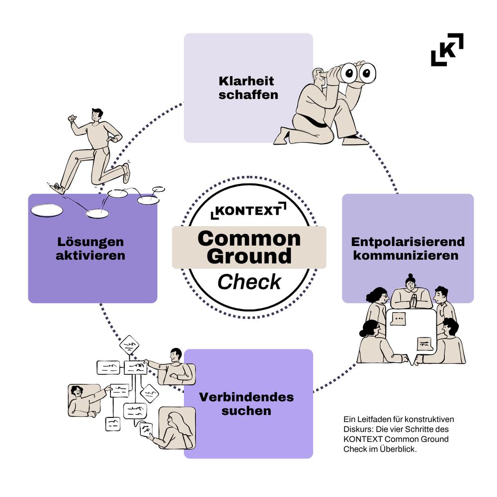 Grafik mit vier lila Quadraten in einem Kreis angeordnet. Die Quadrate bilden jeweils eine der vier Schritte des KONTEXT Common Ground-Checks ab. Text in in den vier Quadraten: Klarheit schaffen, entpolarisierend kommunizieren, Verbindendes suchen, Lösungen aktivieren. In der Mitte des Kreises steht der Titel: KONTEXT Common Ground-Check. 