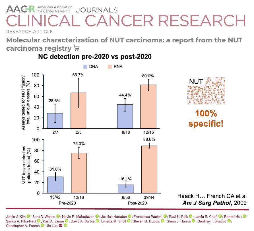 Graph from paper showing NC detection pre vs post 2020. DNA panel tests included NUT carcinoma genes more, but fewer cases were identified in those who tested. RNA fusion testing is improving. A figure reminding that NUT IHC is 100% specific.