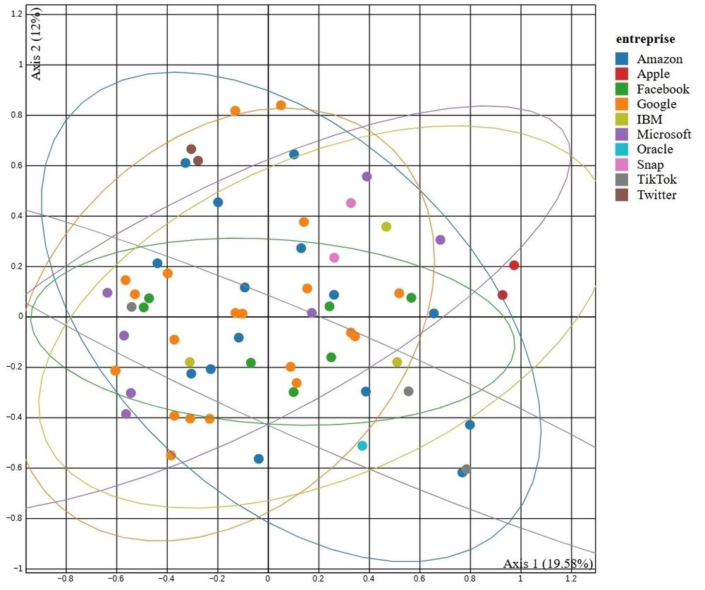 Nuage des individus issu d'une Analyse des correspondances multiples des représentants d'intérêts des Gafam (2023).