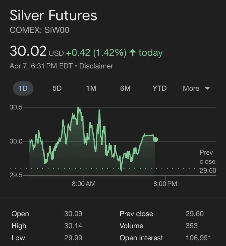 Silver futures up 42 cents per ounce to $30.02