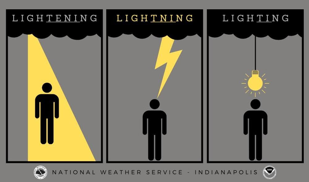 A three-panel, gray and yellow infographic from the National Weather Service - Indianapolis highlights Lightning Safety week. The first panel says "Lightening," and shows a person being surrounded by light. The second panel says "Lightning," and shows a person with a bolt of lightning behind them. The third panel says "Lighting," and shows a glowing light bulb above a person.