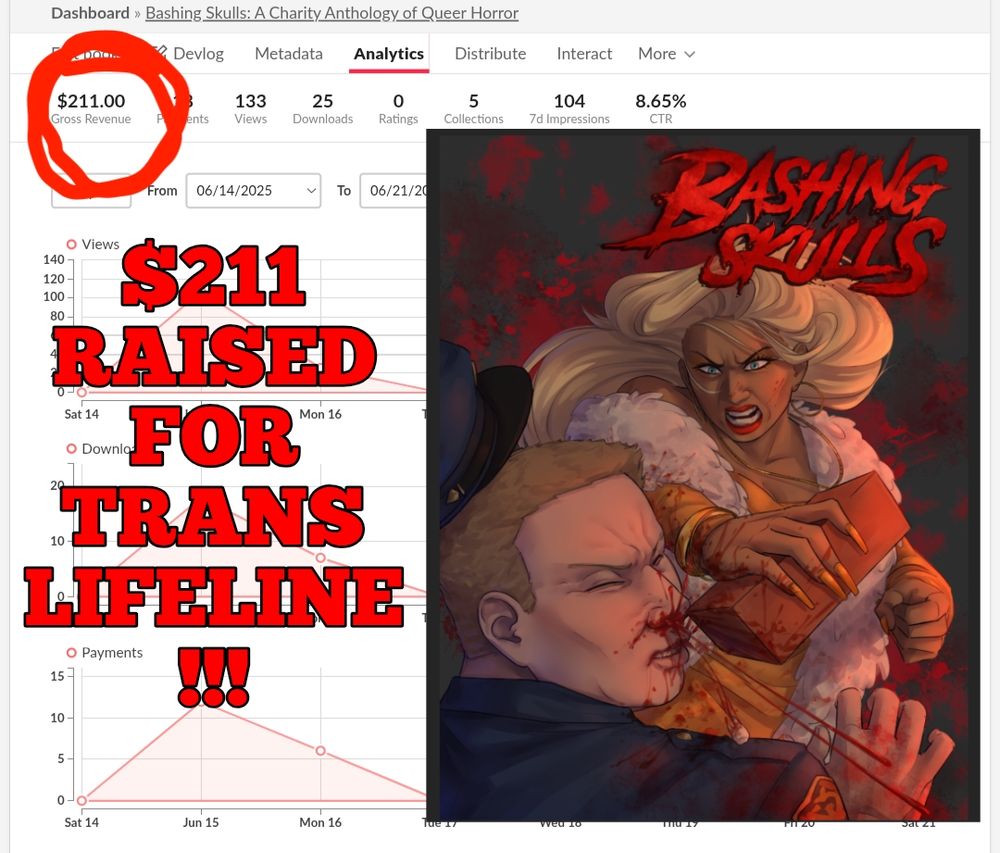 A screenshot showing that the sales of The Bashing skulls queer horror charity Anthology has raised $211 for Trans Lifeline