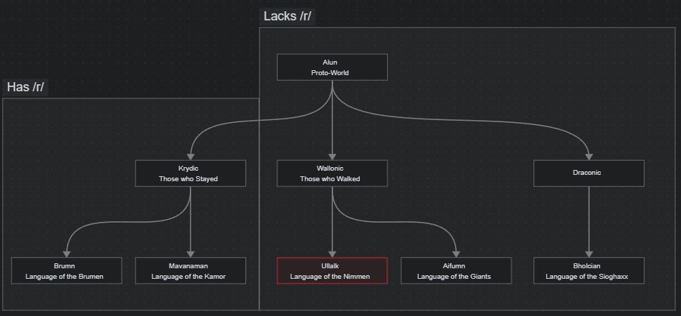 Alun language family tree.