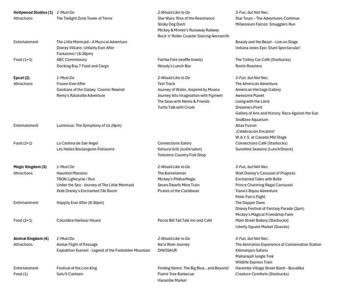 This image presents a detailed, categorized guide to attractions, entertainment, and dining options within the four main Walt Disney World theme parks: Hollywood Studios, Epcot, Magic Kingdom, and Animal Kingdom. Each entry is assigned a priority level: "1-Must Do," "2-Would Like to Do," or "3-Fun, but Not Nec."