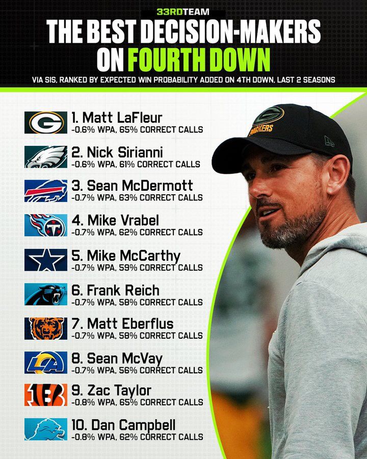 Top 10 of correct 4th down go rates per Sports Info Solutions from 2021-2023

Vrabel ranked 4th.