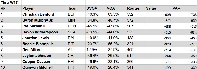 CB Implied Value and VAR via CB DVOA stats, Christian Benford strong #1 over all others, Byron Murphy, Pat Surtain II, Devon Witherspoon, Jourdan Leiws, Beanie Bishop Jr., Dee Alford, Jaylon Johnson, Cooper DeJean, and Quinyon Mitchell feature.