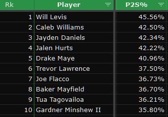 Chart of Pressure2Sack ratio:
1. Levis 45.6%
2. Caleb 42.5%
3. Daniels 42.3%
4. Hurts 42.2%
5. Drake 41.0%
6. TLaw 37.5%
7. Flacco 36.7%
8. Baker 36.7%
9. Tua 36.2%
10. Minshew 35.8%