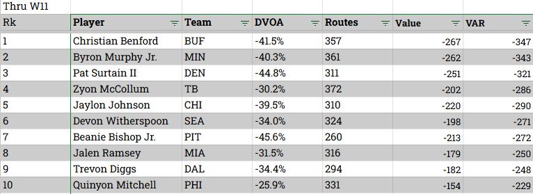 Table of CB DVOA with number of routes, while Value and VAR data calculated