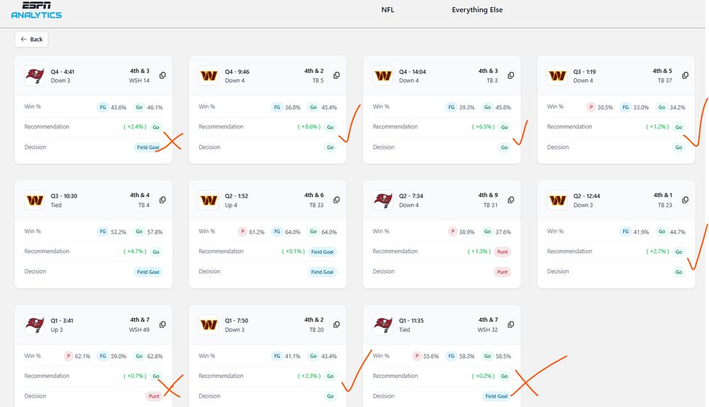All the 4th down decisions on the espn decision site, Washington had 5 correct GFI calls out of 6, Bucs had 0 correct GFI calls out of 3.
