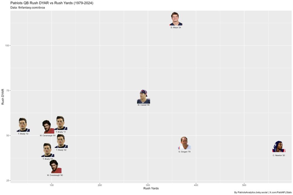 Pats QB Rush DYAR vs Rush Yards for highest rush DYAR season ‘78-‘24
